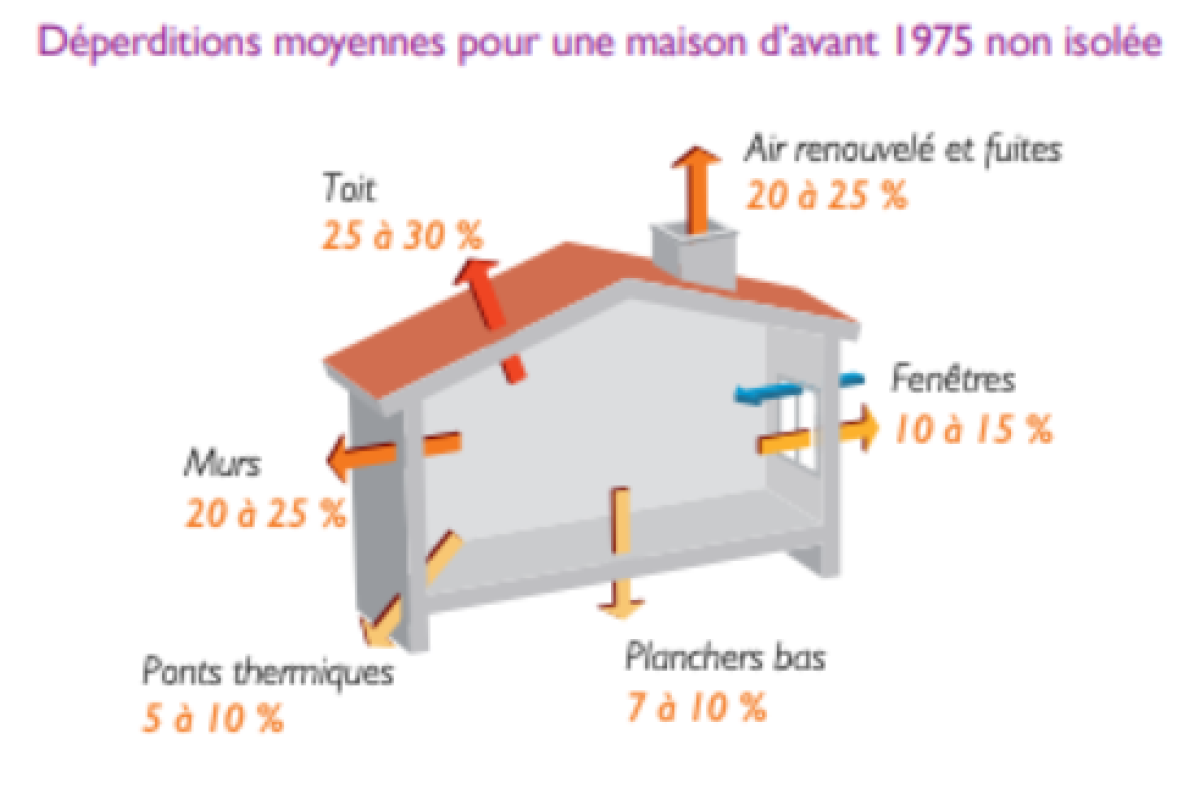 Audit énergétique , quelles sont les différentes sources de déperditions et les travaux efficaces ?